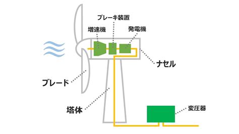 風車 家|風力発電の仕組みや現状、メリット・デメリットにつ。